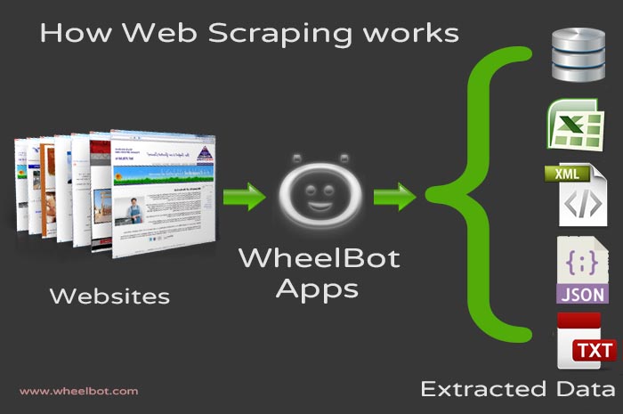 Web Scraping tree